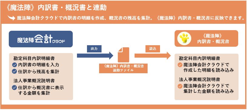 魔法陣》内訳書・概況書との連動について｜Q＆A｜税務会計ソフト魔法陣
