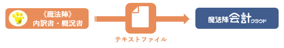 魔法陣》内訳書・概況書との連動について｜Q＆A｜税務会計ソフト魔法陣