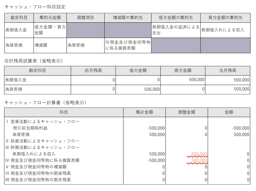 キャッシュ・フロー計算書】為替差損益のキャッシュ・フロ