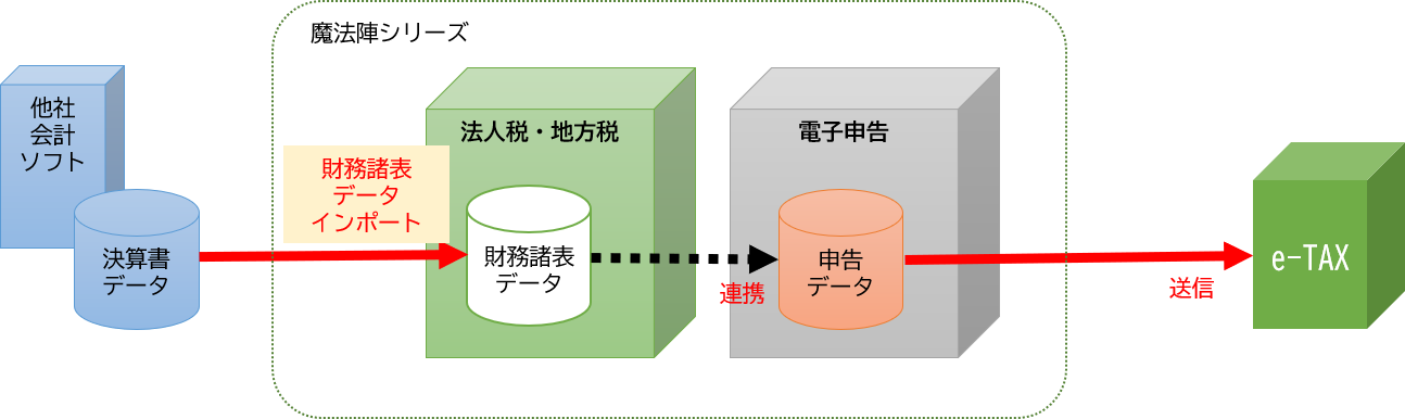 財務諸表データインポートとは何か q a 税務会計ソフト魔法陣 財務諸表データインポートとは何か q a 税務会計ソフト魔法陣