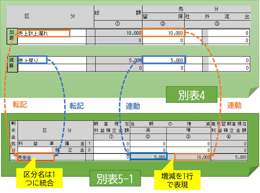 別表4→別表5-1の転記】区分名を変えたい（統合転記）｜Q＆A
