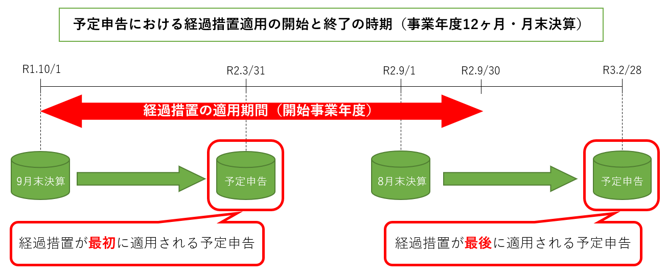 R1年以降対応版 納税一覧の翌期予定納付額が6 12で計算さ ｑ ａ 税務会計ソフト魔法陣