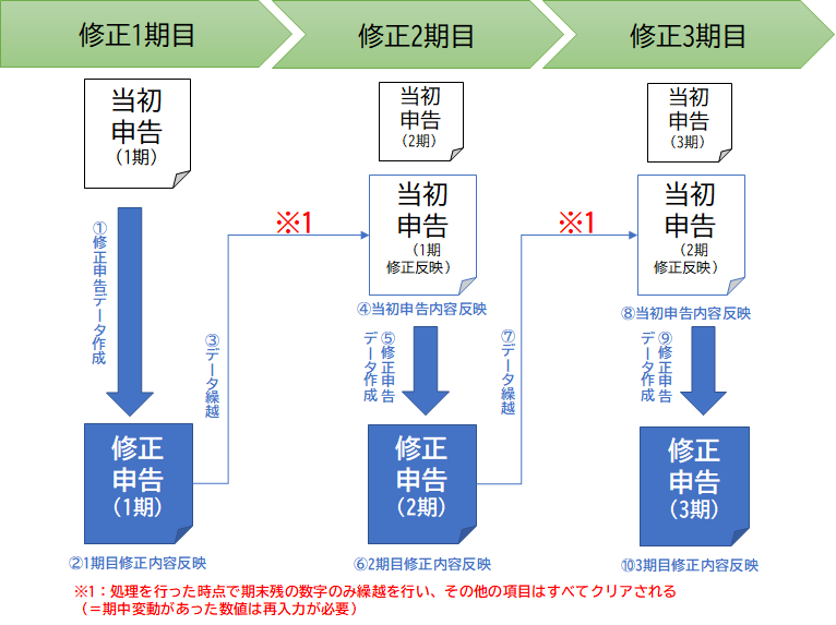 個別事例でわかる法人の修正申告実務 個別事例でわかる法人の修正申告実務 | 基史, 鈴木 |本 | 通販