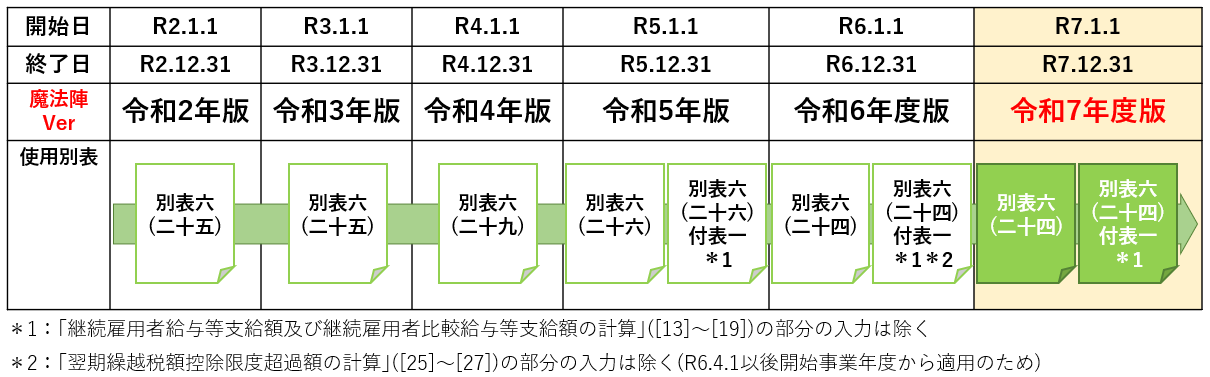 Amazon.co.jp: 法人税法規集（令和4年7月1日現在） (国税の法規