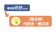 魔法陣内訳書・概況書と連動