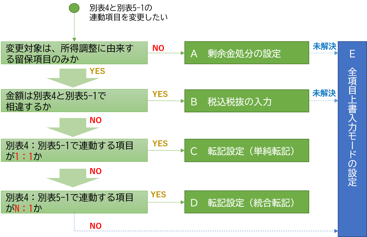 フローチャート 別表4 別表5 1 転記方法のパターン ｑ ａ 税務会計ソフト魔法陣