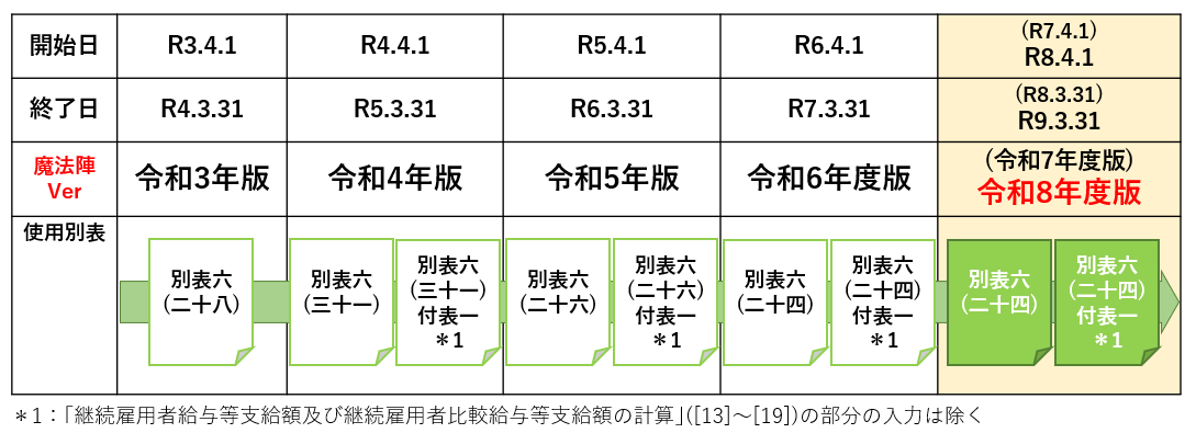 R8年対応版】賃上げ促進税制（所得拡大税制）の特別控除の｜Q＆A