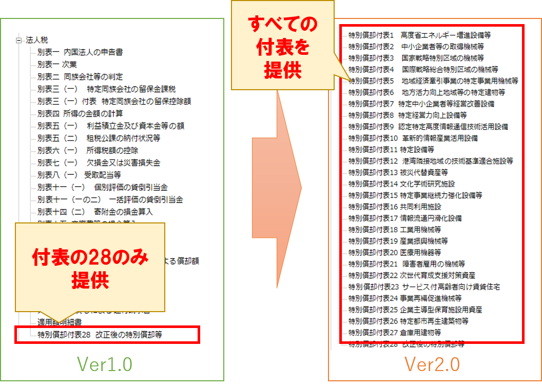 特別償却付表 Ver1 0のみ 付表1 27が表示されない ｑ ａ 税務会計ソフト魔法陣