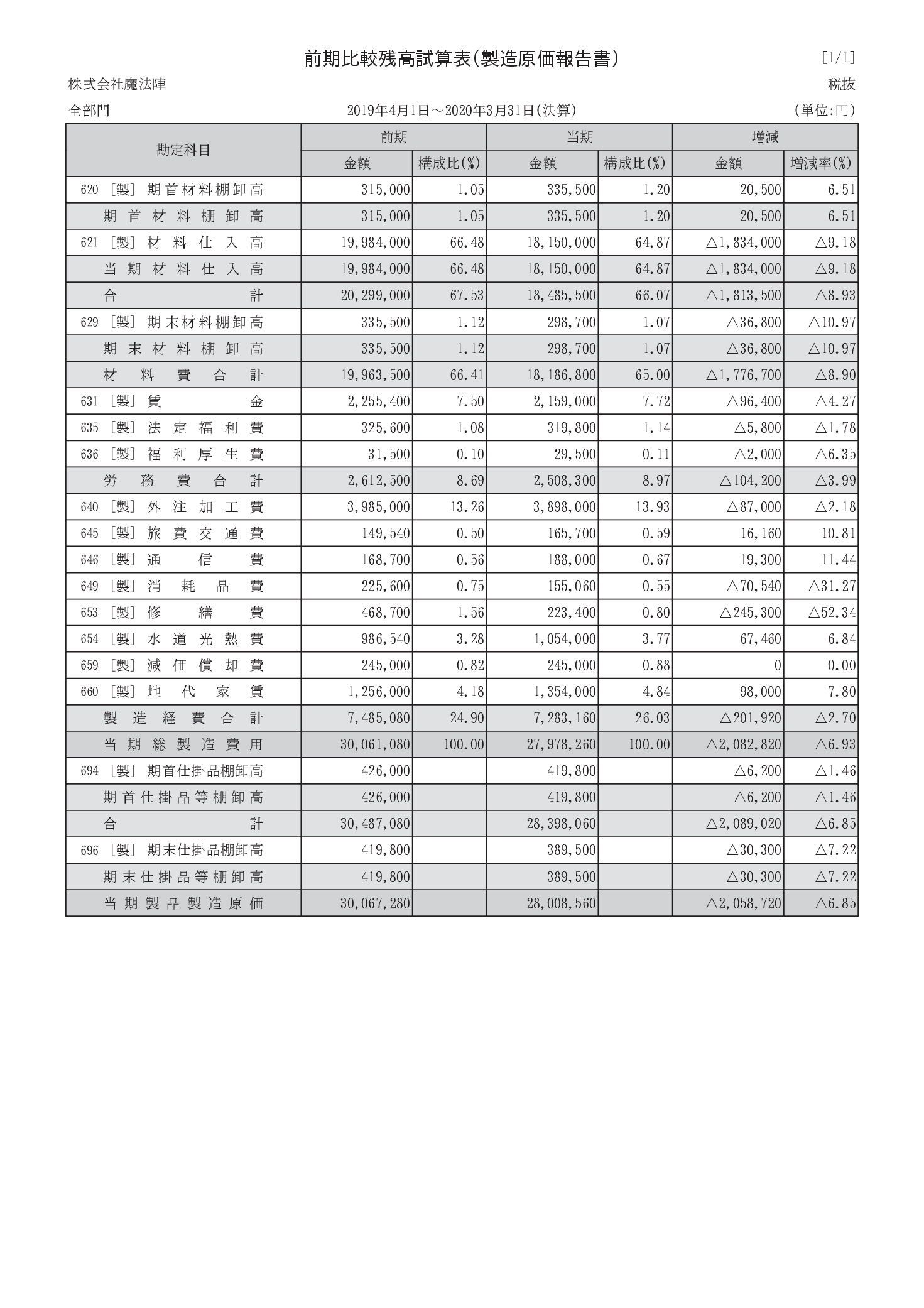 前期比較残高試算表（製造原価報告書）