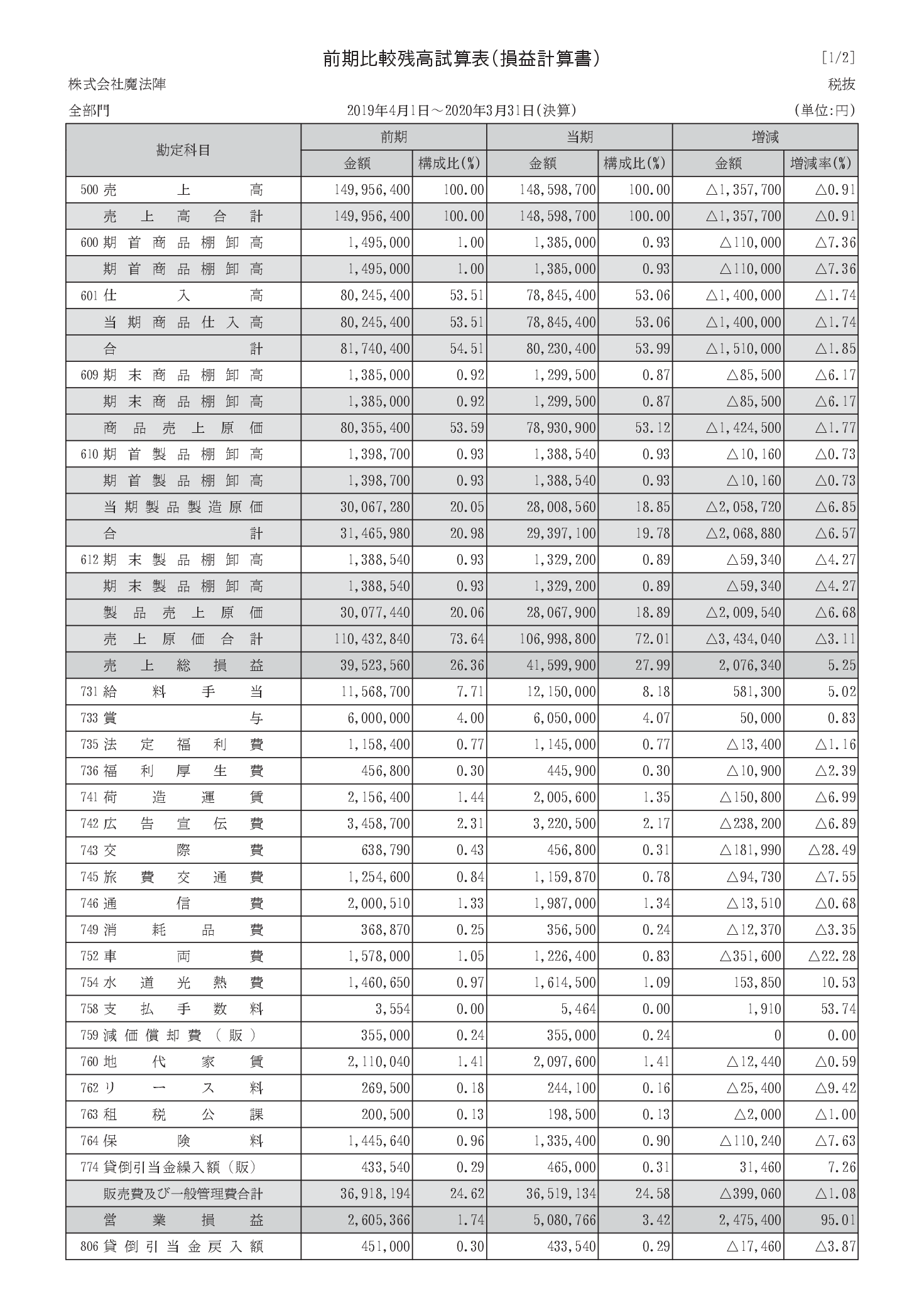 前期比較残高試算表 損益計算書 魔法陣会計クラウド