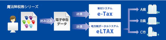 魔法陣「電子申告」